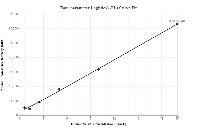 Cytometric bead array standard curve of MP00260-3